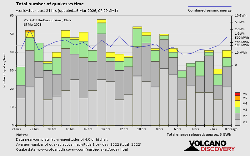 quakestatsnumbers-24hrs